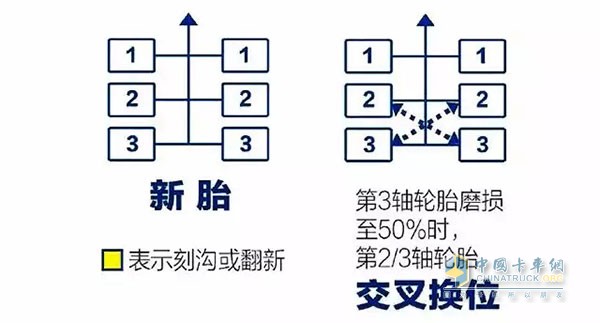 輪胎刻溝、翻新的辦法
