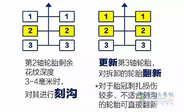 輪胎進(jìn)行翻新
