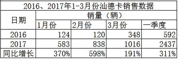2016、2017年1-3月份汕德卡銷量統(tǒng)計