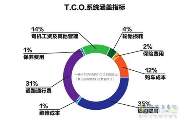 歐曼EST超級(jí)卡車作為源自歐洲登陸中國(guó)的重磅產(chǎn)品，不僅帶來(lái)硬性的產(chǎn)品技術(shù)升級(jí)，也擁有豐富的TCO解決方案——?dú)W曼“TCO運(yùn)盈寶”。