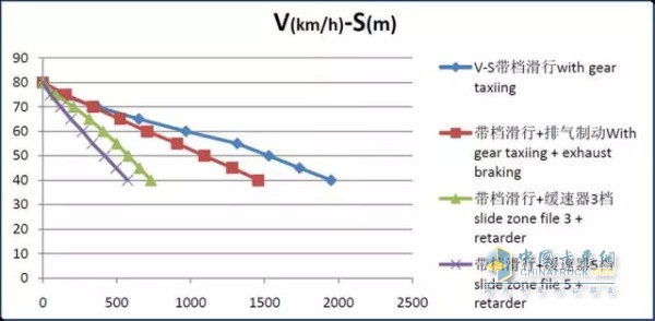 空擋滑行、排氣制動、緩速器制動的v-s圖