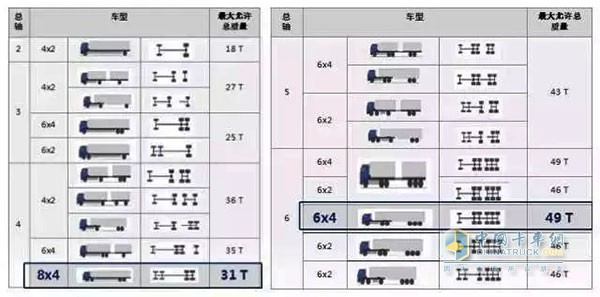 自從新GB1589-2016實(shí)施以來(lái)，尤其是921政策出臺(tái)后，法規(guī)規(guī)定，8x4自卸車(chē)最大允許總質(zhì)量不得超過(guò)31T，6x4牽引帶自卸掛最大允許總質(zhì)量為49T，最大總質(zhì)量高于8x4自卸車(chē)，因此市場(chǎng)需求逐漸轉(zhuǎn)向6x4牽引帶自卸掛。