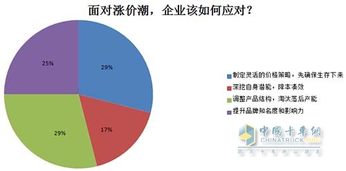 面對(duì)漲價(jià)潮，企業(yè)如何應(yīng)對(duì)