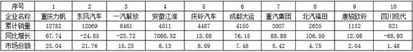 表2  2017年1～3月我國中卡（含底盤）細分企業(yè)銷售情況表  單位：輛，%