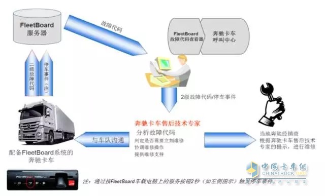FleetBoard?能夠智能化的對保養(yǎng)進行規(guī)劃，同時具備保養(yǎng)提醒功能