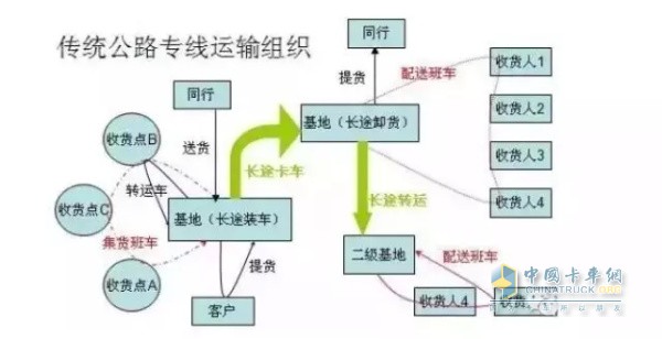 傳統(tǒng)公路專線運輸組織