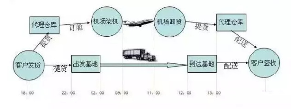 公路運輸與空運比較
