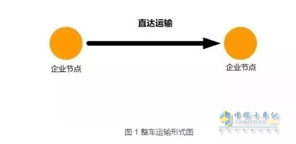 直達運輸