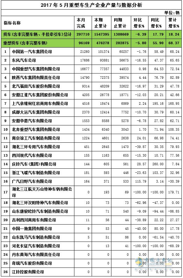 2017年5月重卡企業(yè)產(chǎn)量與數(shù)據(jù)分析