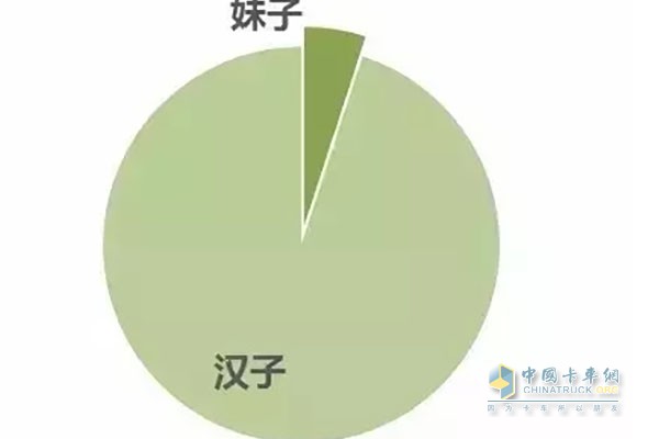 你沒(méi)看錯(cuò)，  　　雖然比例非常低(只占貨車司機(jī)的4%)，  　　但是我們貨車司機(jī)真的有女性!