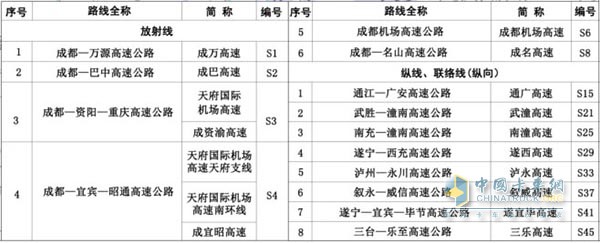 省級(jí)高速公路編號(hào)由標(biāo)識(shí)符“S”加一至兩位數(shù)字(或字母)組成。成都放射線編號(hào)為1位數(shù)，縱向路線編號(hào)為兩位奇數(shù)，橫向路線編號(hào)為兩位偶數(shù)，城市繞城環(huán)線為數(shù)字+字母組配表示。