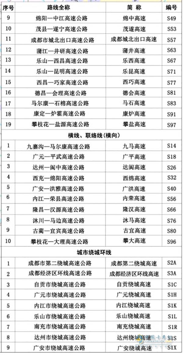 省級(jí)高速公路編號(hào)由標(biāo)識(shí)符“S”加一至兩位數(shù)字(或字母)組成。成都放射線編號(hào)為1位數(shù)，縱向路線編號(hào)為兩位奇數(shù)，橫向路線編號(hào)為兩位偶數(shù)，城市繞城環(huán)線為數(shù)字+字母組配表示。