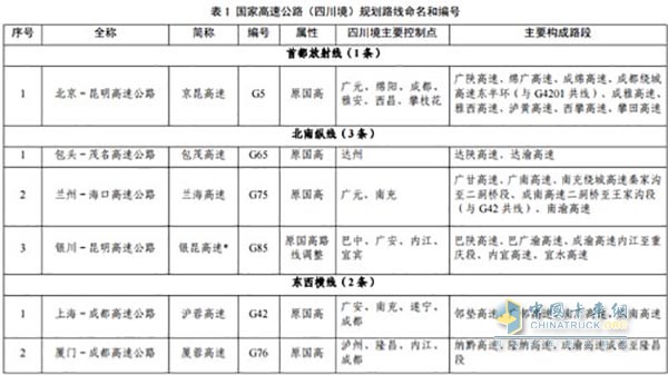 省級(jí)高速公路編號(hào)由標(biāo)識(shí)符“S”加一至兩位數(shù)字(或字母)組成。成都放射線編號(hào)為1位數(shù)，縱向路線編號(hào)為兩位奇數(shù)，橫向路線編號(hào)為兩位偶數(shù)，城市繞城環(huán)線為數(shù)字+字母組配表示。