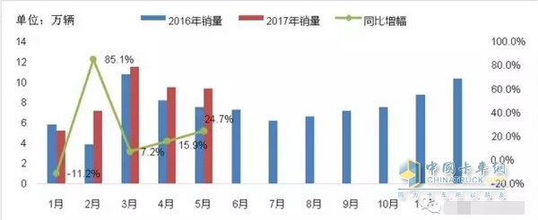 2017年1~5月專用車市場(chǎng)月度銷量