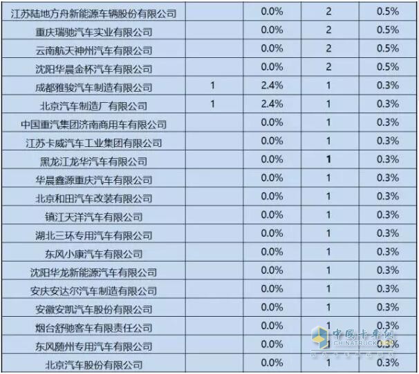 第1-6批新能源專用車推廣應(yīng)用推薦車型統(tǒng)計