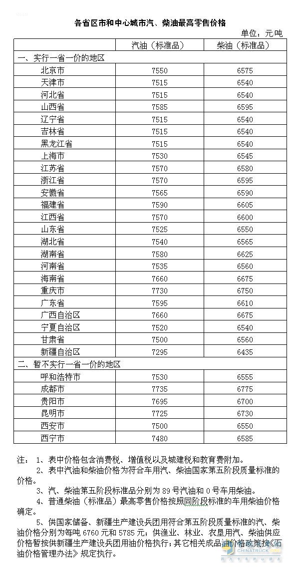 各省區(qū)市和中心城市汽、柴油最高零售價(jià)格