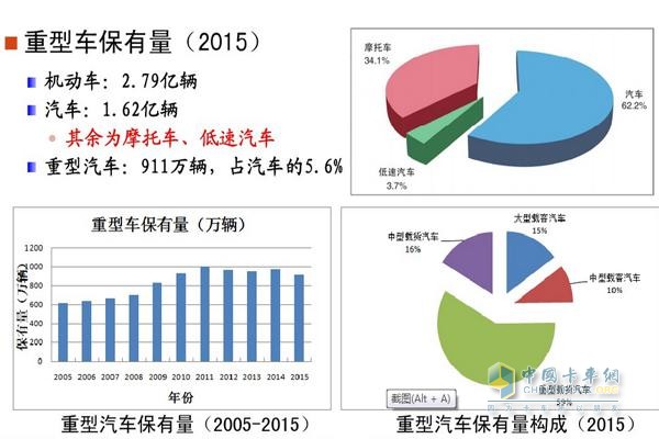 我國(guó)重型車保有量