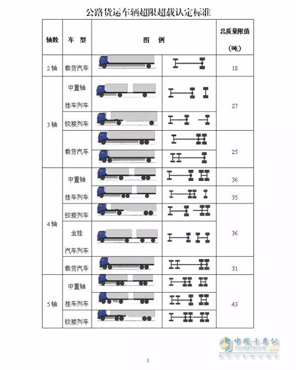 公路貨運(yùn)車輛超限超載認(rèn)定標(biāo)準(zhǔn)