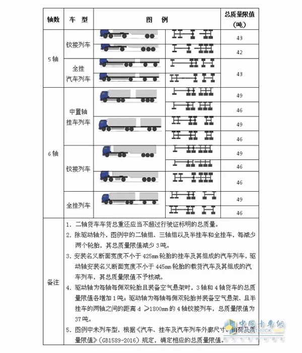 公路貨運(yùn)車輛超限超載認(rèn)定標(biāo)準(zhǔn)