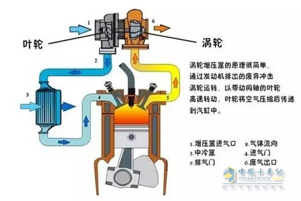 渦輪增壓原理