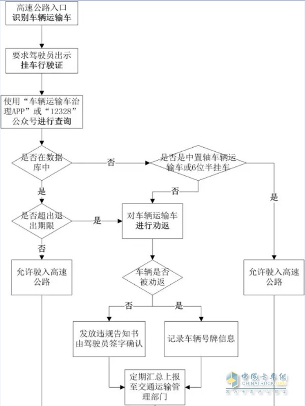 高速公路收費(fèi)站入口車輛運(yùn)輸車核查流程