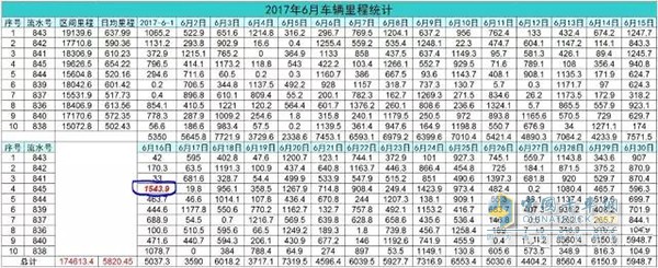 10輛陜汽車這174613.4公里是怎么跑出來(lái)的