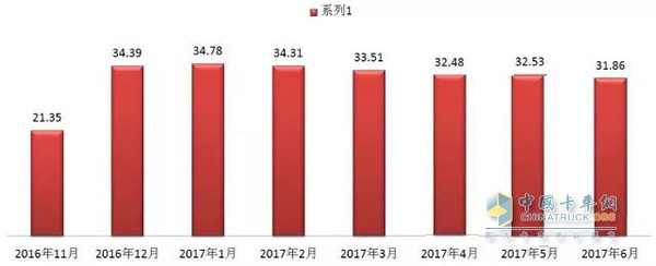 10輛陜汽車半年多來(lái)的月平均綜合油耗