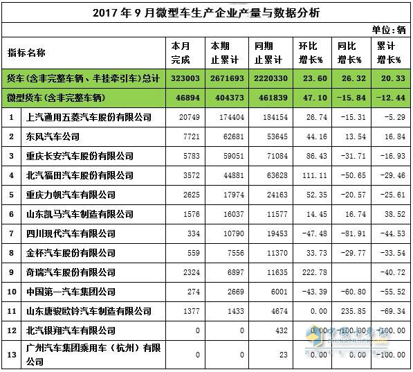 2017年9月微卡產(chǎn)量