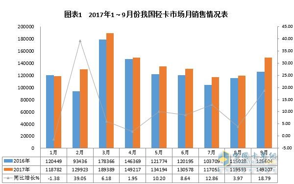 2017年前三季度輕卡市場(chǎng)發(fā)展態(tài)勢(shì)分析及預(yù)測(cè)