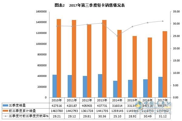 2017年前三季度輕卡市場(chǎng)發(fā)展態(tài)勢(shì)分析及預(yù)測(cè)