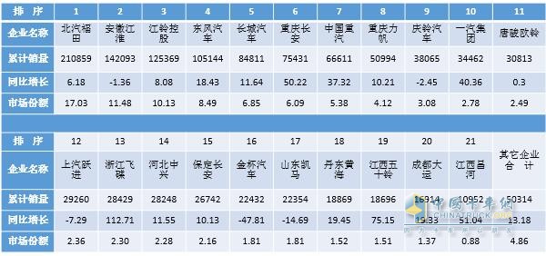 2017年前三季度輕卡市場(chǎng)發(fā)展態(tài)勢(shì)分析及預(yù)測(cè)