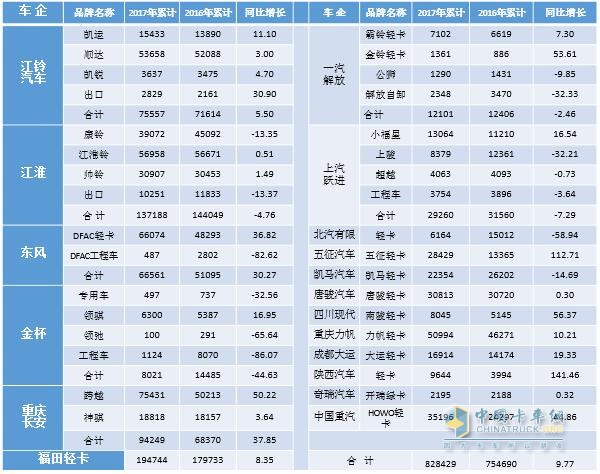 2017年前三季度輕卡市場(chǎng)發(fā)展態(tài)勢(shì)分析及預(yù)測(cè)
