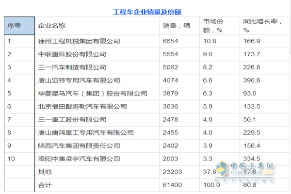 工程類專用車企業(yè)銷量及份額