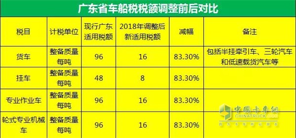 廣東省車船稅調(diào)整前后對比