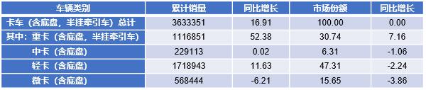 2017年1～12月我國(guó)卡車(chē)細(xì)分市場(chǎng)銷(xiāo)售情況表