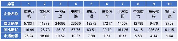 2017年1～12月份中卡(含底盤(pán))前10企業(yè)銷(xiāo)售情況表