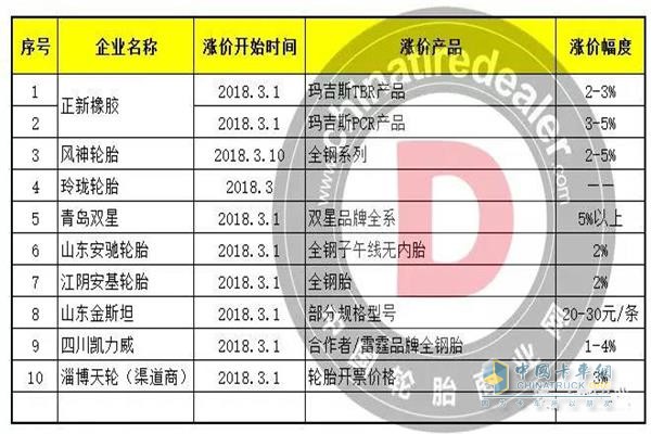 3月份已經漲價以及4月即將漲價的輪胎企業(yè)