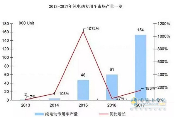 2013年-2017年純電動(dòng)專用車市場產(chǎn)量