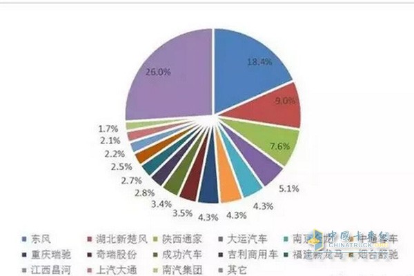2017年純電動(dòng)企業(yè)市場份額