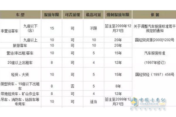 國(guó)三貨車(chē)報(bào)廢年限為15年