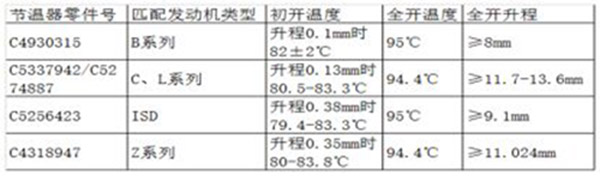 發(fā)動(dòng)機(jī)過(guò)熱？檢查節(jié)溫器升溫參考圖