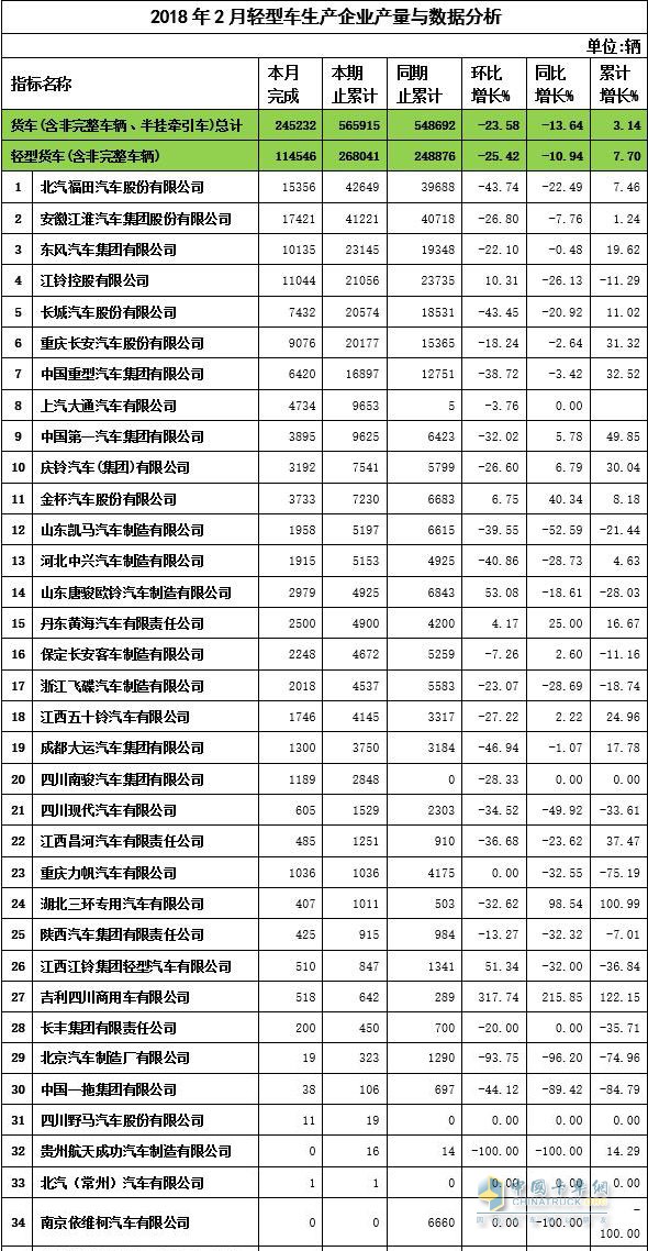 2018年2月輕卡企業(yè)產量與數據分析