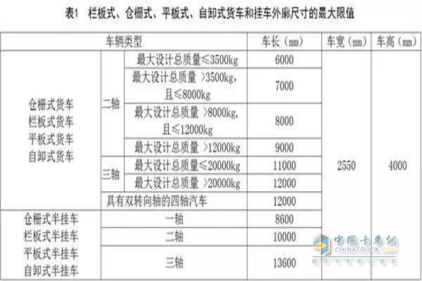 欄板式、倉欄式、平板式、自卸式貨車和掛車外廓尺寸的最大限值