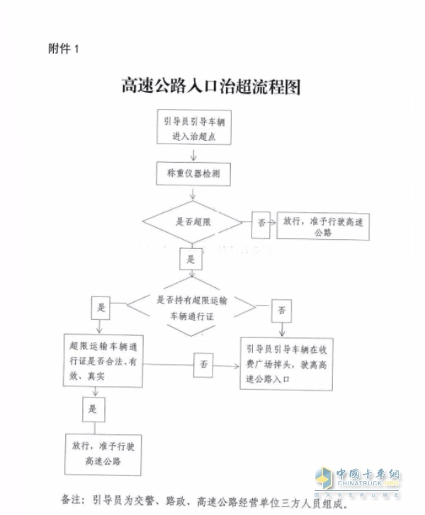 高速公路入口治超流程圖