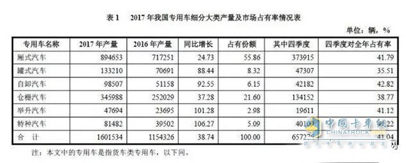 2017年專用車細分市場占有率