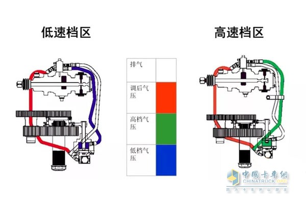 低檔區(qū)、高檔區(qū)氣壓