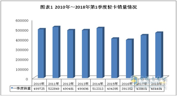 2018年第一季度我國(guó)輕卡市場(chǎng)發(fā)展態(tài)勢(shì)分析及預(yù)測(cè)