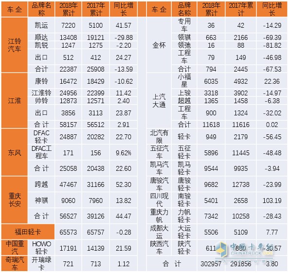 2018年第一季度我國(guó)輕卡市場(chǎng)發(fā)展態(tài)勢(shì)分析及預(yù)測(cè)