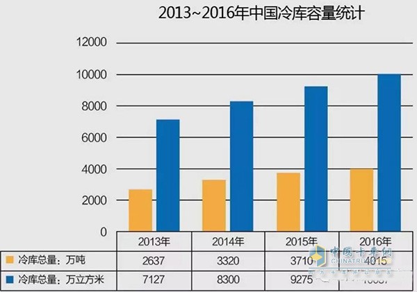 2013-2016年中國(guó)冷庫容量統(tǒng)計(jì)