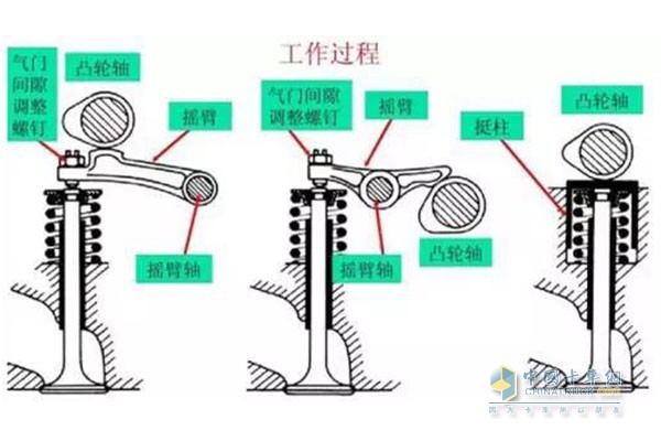 發(fā)動(dòng)機(jī)氣門工作過程